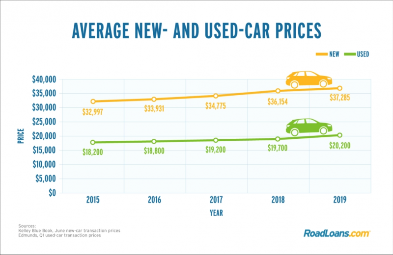 4 Great Advantages of Buying a Used Car (Instead of a New One)