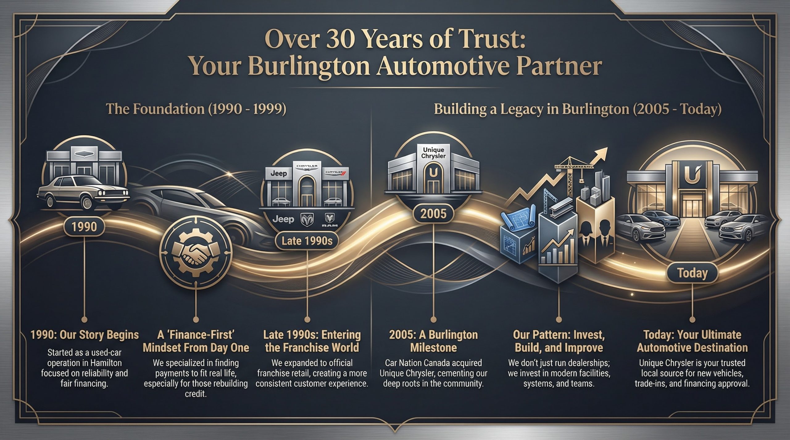 Introduction Some dealer groups grow by simply adding rooftops. Our story is different: we grew by building places people actually want to buy from—and by stepping into opportunities where a dealership needed leadership, investment, and a stronger customer experience. Car Nation Direct’s roots go back to 1990, when we began in the used-car world in the Hamilton area as Betterway Auto Sales and Leasing. From there, our internal timeline shows an expansion into OEM franchises, modern facilities, and stronger retail operations in communities across Hamilton, Mississauga, Georgetown, Burlington, and Niagara—often leaving behind stores that were stronger than when we arrived. Today, even though we don’t own every dealership from earlier chapters, we’re proud of what we built: legacy dealerships that continue serving their communities with better systems, better buildings, and better teams. 